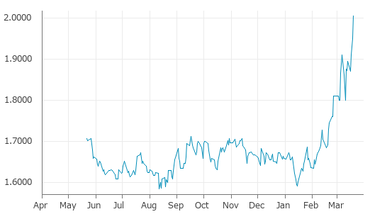 ▲19日、米国商品先物市場でシカゴ・エタノール（プラッツ）4月物は前営業日比0.05500（2.82%）高の2.00500となり3日続伸。年初来高値を3日連続更新。年初来20.78%上昇。1月15日の年初来安値から25.90%上昇。