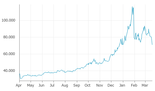 ▼19日、米国商品先物市場で銀5月物は前営業日比6.377（8.22%）安の71.215となり3日続落。1月2日に記録した年初来安値を更新。年初来0.04%上昇。1月26日の過去最高値から38.81%下落。