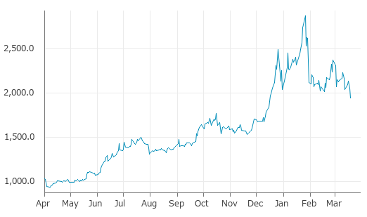 ▼19日、米国商品先物市場でプラチナ4月物は前営業日比112.9（5.49%）安の1,943.7となり続落。2月17日に記録した年初来安値を更新。年初来4.92%下落。1月26日の過去最高値から32.47%下落。