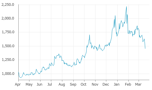 ▼19日、米国商品先物市場でパラジウム6月物は前営業日比81.30（5.29%）安の1,455.30となり続落。年初来安値を連日更新。年初来13.18%下落。1月26日の年初来高値から34.39%下落。