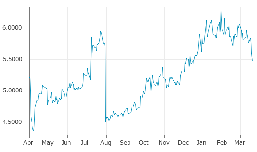 ▼19日、米国商品先物市場で銅5月物は前営業日比0.1250（2.23%）安の5.4690となり3日続落。年初来安値を連日更新。年初来4.69%下落。1月29日の過去最高値から12.68%下落。