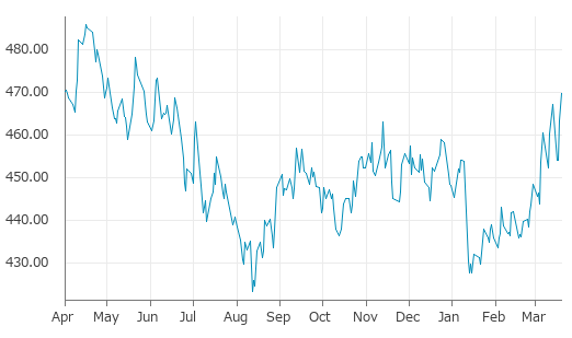 ▲19日、米国商品先物市場でトウモロコシ5月物は前営業日比6.50（1.40%）高の469.75となり続伸。3月13日に記録した年初来高値を更新。年初来4.80%上昇。1月15日の年初来安値から9.82%上昇。
