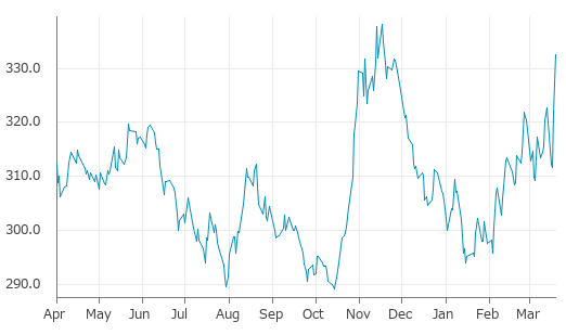 ▲19日、米国商品先物市場で大豆ミール5月物は前営業日比10.8（3.36%）高の332.5となり続伸。3月13日に記録した年初来高値を更新。年初来9.38%上昇。1月15日の年初来安値から13.13%上昇。