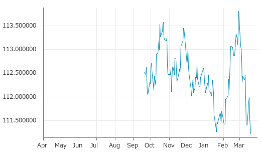 ▼19日、米国金融先物市場で10年物米国債6月物は前営業日比0-105（0.29%）安の111-070となり続落。1月20日に記録した年初来安値を更新。年初来0.99%下落。2月27日の年初来高値から2.28%下落。