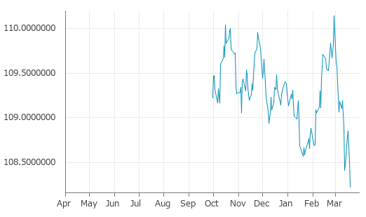 ▼19日、米国金融先物市場で5年物米国債6月物は前営業日比0-090（0.26%）安の108-072となり続落。3月12日に記録した年初来安値を更新。年初来0.96%下落。2月27日の年初来高値から1.74%下落。