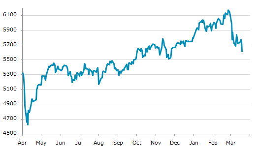 ★19日、欧州中央銀行は政策金利を2.15%、限界貸出金利を2.40%、中銀預金金利を2.00%に据え置くと発表（ https://t.ly/nrO2M ）。QT継続。欧州各国、実質金利マイナス国常態も据え置き対応。同日、STOXX50、STOXX600は年初来安値を更新も調整10%下落まで至らず。