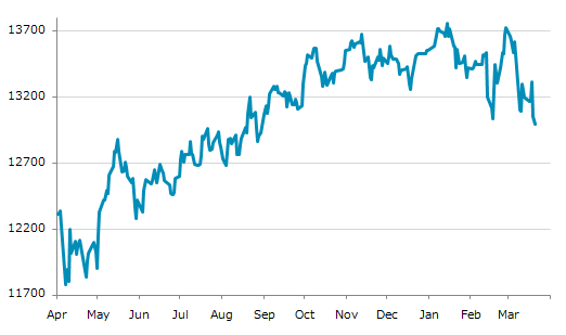 ▼20日、ニュージーランド株式市場でS&P/NZX50指数は前営業日比61.62（0.47%）安の12,989.99となり続落。2月17日に記録した年初来安値を更新。年初来4.12%下落。1月14日の過去最高値から5.58%下落。