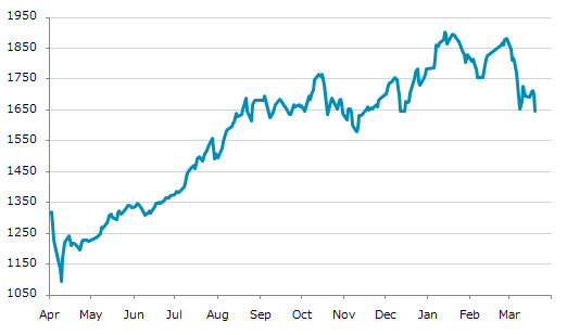▼20日、ベトナム株式市場でVN指数は前営業日比51.32（3.02%）安の1,647.81となり続落。3月9日に記録した年初来安値を更新。年初来7.66%下落。1月13日の過去最高値から13.41%下落。
