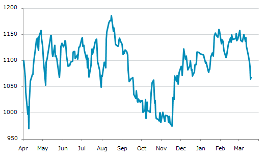 ★20日、ロシア中央銀行は政策金利を0.50%引き下げ15.00%にすると発表（ https://t.ly/yADyp ）。7会合連続の利下げ。2月CPI前年比5.9%増。通貨ルーブル、対ドルで年初来約6.6%下落。主要株価は同日、前日に記録した年初来安値から微反発。年初来約4.2%下落。