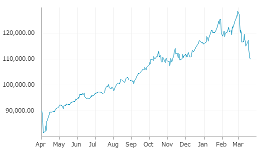 ▼20日、南アフリカ株式市場でFTSE/JSEアフリカ全株指数は前営業日比501.89（0.45%）安の110,070.23となり3日続落。年初来安値を3日連続更新。年初来4.97%下落。2月27日の過去最高値から14.31%下落。