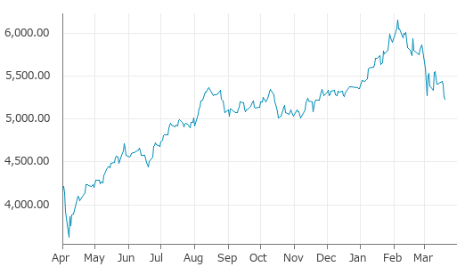 ▼20日、ギリシャ株式市場でFTSE/ASE大型株指数は前営業日比33.46（0.64%）安の5,229.87となり3日続落。年初来安値を連日更新。年初来2.27%下落。2月4日の過去最高値から15.01%下落。