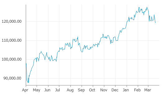 ▼20日、ポーランド株式市場でWIG指数は前営業日比1,288.34（1.07%）安の119,300.11となり3日続落。1月8日に記録した年初来安値を更新。年初来1.76%上昇。2月25日の年初来高値から6.61%下落。