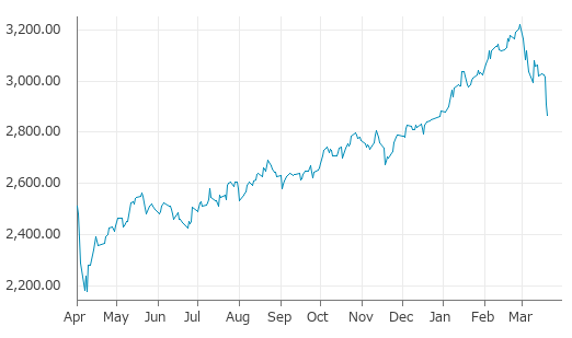 ▼20日、スウェーデン株式市場でOMXストックホルム30指数は前営業日比44.28（1.52%）安の2,864.69となり4日続落。1月2日に記録した年初来安値を更新。年初来0.63%下落。2月27日の過去最高値から11.11%下落。