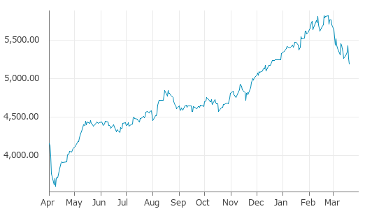 ▼20日、オーストリア株式市場でATX指数は前営業日比68.20（1.30%）安の5,194.82となり続落。年初来安値を連日更新。年初来2.47%下落。2月18日の過去最高値から10.75%下落。