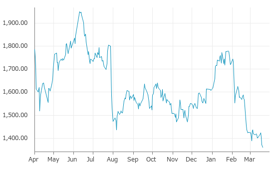 ▼20日、デンマーク株式市場でOMXコペンハーゲン20指数は前営業日比12.22（0.89%）安の1,359.67となり3日続落。年初来安値を連日更新。年初来15.45%下落。1月26日の年初来高値から23.56%下落。弱気相場入り。