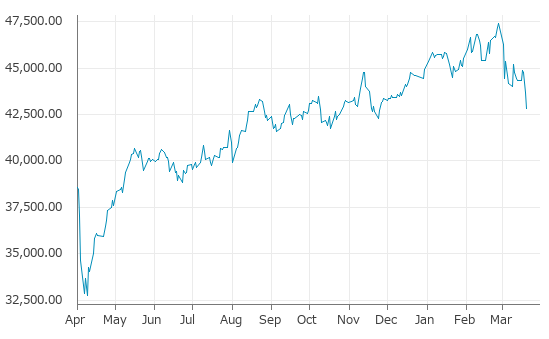 ▼20日、イタリア株式市場でFTSE MIB指数は前営業日比860.48（1.97%）安の42,840.90となり3日続落。年初来安値を連日更新。年初来4.68%下落。2月26日の年初来高値から9.67%下落。