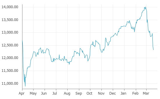 ▼20日、スイス株式市場でSMI指数は前営業日比138.55（1.11%）安の12,320.99となり3日続落。年初来安値を3日連続更新。年初来7.13%下落。2月27日の過去最高値から12.08%下落。