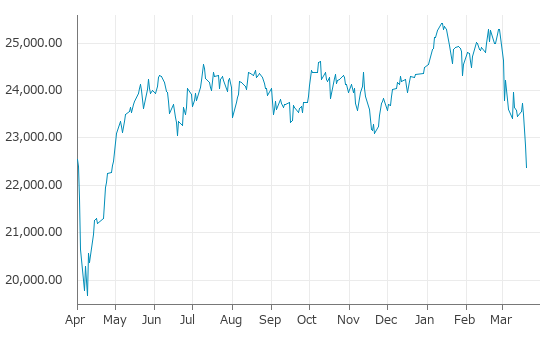 ▼20日、ドイツ株式市場でDAX指数は前営業日比459.37（2.01%）安の22,380.19となり3日続落。年初来安値を連日更新。年初来8.62%下落。1月13日の過去最高値から11.96%下落。