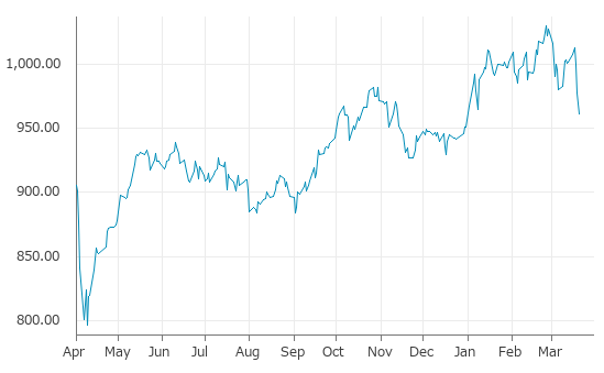 ▼20日、オランダ株式市場でAEX指数は前営業日比16.01（1.64%）安の961.62となり3日続落。1月8日に記録した年初来安値を更新。年初来1.09%上昇。2月25日の過去最高値から6.64%下落。