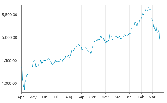 ▼20日、ベルギー株式市場でBEL20指数は前営業日比87.98（1.76%）安の4,916.79となり3日続落。年初来安値を連日更新。年初来3.18%下落。2月18日の過去最高値から13.40%下落。