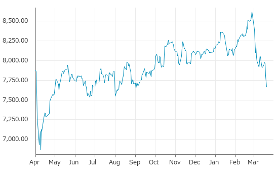 ▼20日、フランス株式市場でCAC40指数は前営業日比142.25（1.82%）安の7,665.62となり3日続落。年初来安値を連日更新。年初来5.94%下落。2月26日の過去最高値から11.08%下落。