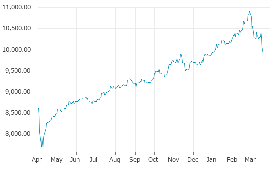 ▼20日、イギリス株式市場でFTSE100指数は前営業日比145.17（1.44%）安の9,918.33となり3日続落。1月2日に記録した年初来安値を更新。年初来0.13%下落。2月27日の過去最高値から9.09%下落。