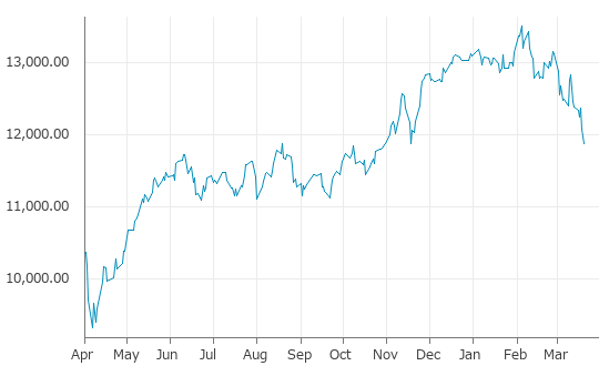 ▼20日、アイルランド株式市場でISEQ全株指数は前営業日比202.88（1.68%）安の11,881.24となり続落。年初来安値を連日更新。年初来9.30%下落。2月4日の過去最高値から12.11%下落。