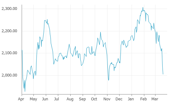 ▼20日、アイスランド株式市場でアイスランド全株指数は前営業日比38.74（1.89%）安の2,006.07となり3日続落。年初来安値を3日連続更新。年初来7.74%下落。1月29日の年初来高値から13.08%下落。