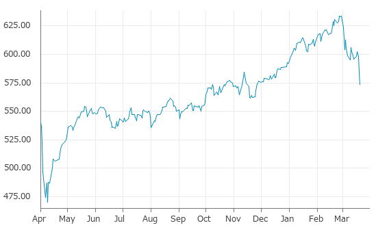 ▼20日、欧州株式市場でストックス欧州600指数は前営業日比10.36（1.78%）安の573.28となり3日続落。年初来安値を連日更新。年初来3.19%下落。2月27日の過去最高値から9.56%下落。