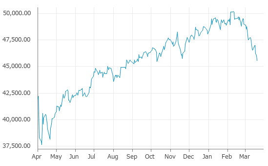 ▼20日、米国株式市場でNYダウは前営業日比443.96（0.96%）安の45,577.47となり3日続落。年初来安値を3日連続更新。年初来5.17%下落。2月10日の過去最高値から9.19%下落。