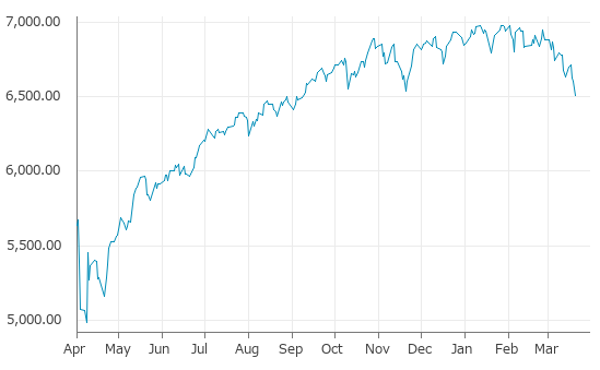 ▼20日、米国株式市場でS&P500指数は前営業日比100.01（1.51%）安の6,506.48となり3日続落。年初来安値を3日連続更新。年初来4.95%下落。1月27日の過去最高値から6.77%下落。