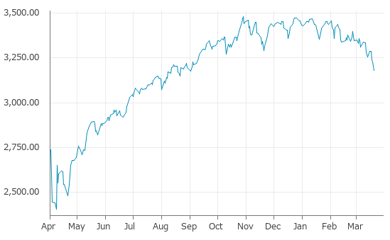 ▼20日、米国株式市場でS&P100指数は前営業日比45.80（1.42%）安の3,181.78となり3日続落。年初来安値を3日連続更新。年初来7.30%下落。1月12日の年初来高値から8.30%下落。