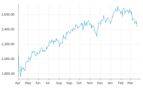 ▼20日、米国株式市場でラッセル2000指数は前営業日比56.26（2.26%）安の2,438.45となり反落。3月18日に記録した年初来安値を更新。年初来1.75%下落。1月22日の過去最高値から10.31%下落。