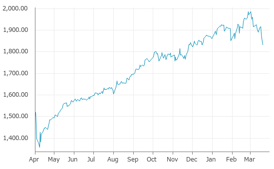 ▼20日、カナダ株式市場でS&Pトロント60指数は前営業日比29.90（1.61%）安の1,832.54となり3日続落。1月30日に記録した年初来安値を更新。年初来1.48%下落。3月2日の過去最高値から7.74%下落。