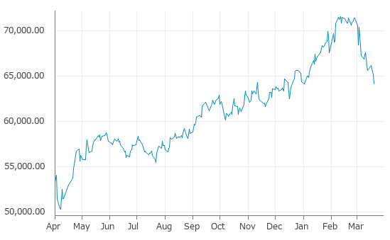 ▼20日、メキシコ株式市場でS&P/BMV IPC指数は前営業日比1,064.50（1.63%）安の64,134.90となり3日続落。1月2日に記録した年初来安値を更新。年初来0.27%下落。2月11日の過去最高値から10.43%下落。