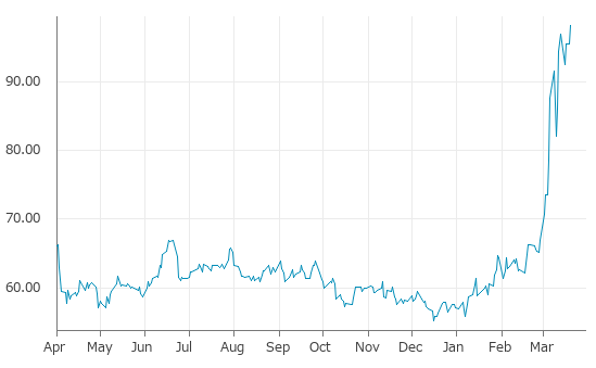 ▲20日、米国商品先物市場でWTI原油5月物は前営業日比2.68（2.80%）高の98.23となり続伸。3月13日に記録した年初来高値を更新。年初来72.33%上昇。1月7日の年初来安値から76.10%上昇。