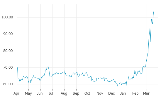 ▲20日、米国商品先物市場で北海ブレント原油6月物は前営業日比2.63（2.53%）高の106.41となり4日続伸。年初来高値を4日連続更新。年初来76.61%上昇。1月7日の年初来安値から79.32%上昇。