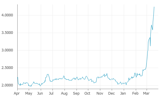 ▲20日、米国商品先物市場でNYヒーティング・オイル（灯油）5月物は前営業日比0.1461（3.57%）高の4.2425となり4日続伸。年初来高値を4日連続更新。年初来107.05%上昇。1月7日の年初来安値から110.49%上昇。