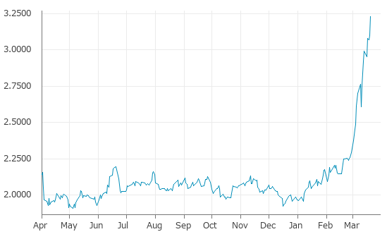 ▲20日、米国商品先物市場でRBOBガソリン5月物は前営業日比0.1341（4.33%）高の3.2319となり続伸。年初来高値を連日更新。年初来64.25%上昇。1月7日の年初来安値から65.18%上昇。