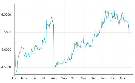 ▼20日、米国商品先物市場で銅5月物は前営業日比0.0945（1.73%）安の5.3745となり4日続落。年初来安値を3日連続更新。年初来6.33%下落。1月29日の過去最高値から14.19%下落。