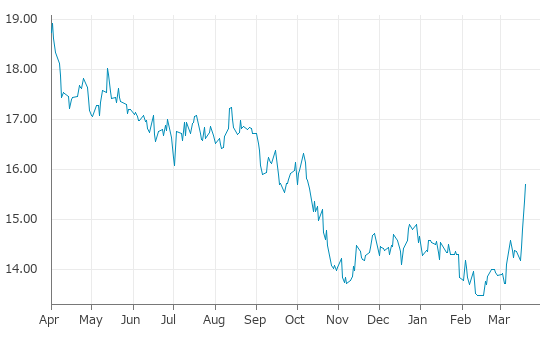 ▲20日、米国商品先物市場で粗糖（No.11）5月物は前営業日比0.33（2.15%）高の15.70となり4日続伸。年初来高値を3日連続更新。年初来7.09%上昇。2月17日の年初来安値から16.47%上昇。