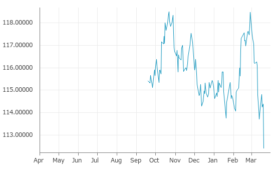 ▼20日、米国金融先物市場で30年物米国債6月物は前営業日比1-31（1.72%）安の112-13となり反落。3月13日に記録した年初来安値を更新。年初来2.39%下落。2月27日の年初来高値から5.12%下落。