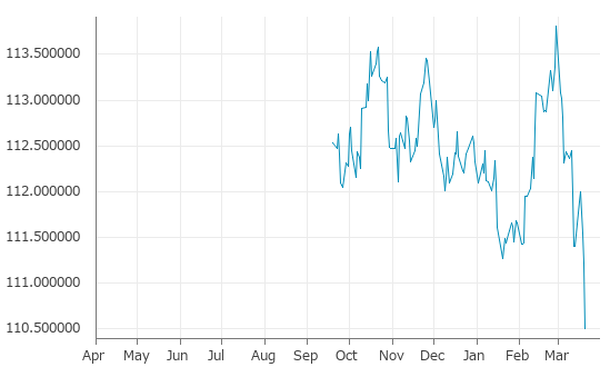 ▼20日、米国金融先物市場で10年物米国債6月物は前営業日比0-230（0.65%）安の110-160となり3日続落。年初来安値を連日更新。年初来1.63%下落。2月27日の年初来高値から2.91%下落。