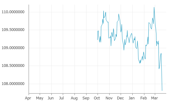 ▼20日、米国金融先物市場で5年物米国債6月物は前営業日比0-135（0.39%）安の107-257となり3日続落。年初来安値を連日更新。年初来1.35%下落。2月27日の年初来高値から2.12%下落。