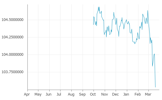 ▼20日、米国金融先物市場で2年物米国債6月物は前営業日比0-048（0.15%）安の103-171となり3日続落。年初来安値を連日更新。年初来0.89%下落。2月27日の年初来高値から1.05%下落。