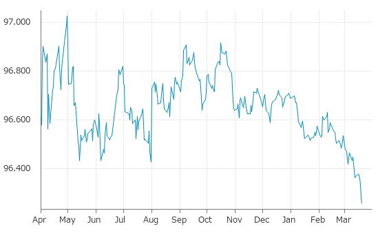 ▼20日、米国金融先物市場で3カ月物SOFR先物6月物は前営業日比0.0200（0.02%）安の96.2600となり4日続落。年初来安値を3日連続更新。年初来0.44%下落。1月5日の年初来高値から0.46%下落。