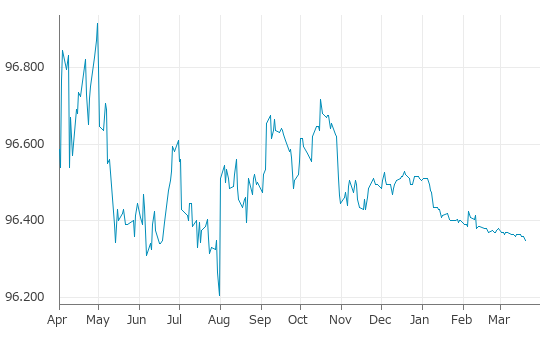 ▼20日、米国金融先物相場で30日フェデラル・ファンド（FFレート）4月物は前営業日比0.0050（0.01%）安の96.3500となり続落。横ばい挟んで年初来安値を4日連続更新。年初来0.16%下落。1月5日の年初来高値から0.17%下落。