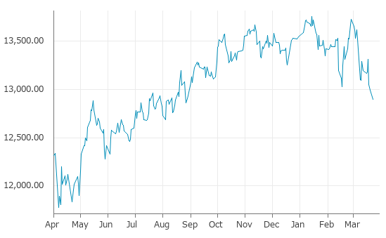 ▼23日、ニュージーランド株式市場でS&P/NZX50指数は前営業日比90.27（0.69%）安の12,899.72となり3日続落。年初来安値を連日更新。年初来4.79%下落。1月14日の過去最高値から6.24%下落。