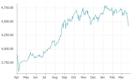 ▼23日、中国株式市場でCSI300指数は前営業日比149.02（3.26%）安の4,418.00となり3日続落。年初来安値を3日連続更新。年初来4.58%下落。1月6日の年初来高値から7.78%下落。