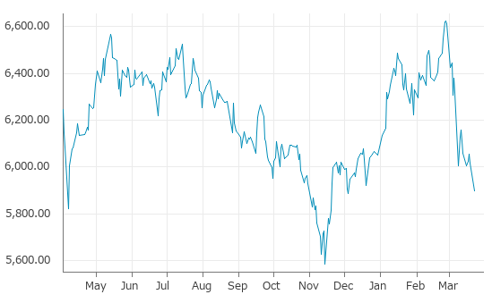 ▼23日、フィリピン株式市場でフィリピン総合指数は前営業日比119.44（1.98%）安の5,899.18となり続落。3月9日に記録した年初来安値を更新。年初来2.54%下落。2月26日の年初来高値から10.96%下落。
